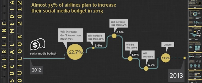 [Report & Infographic] Airline Social Media Outlook 2012/ 2013: Resource allocation, Challenges and ROI