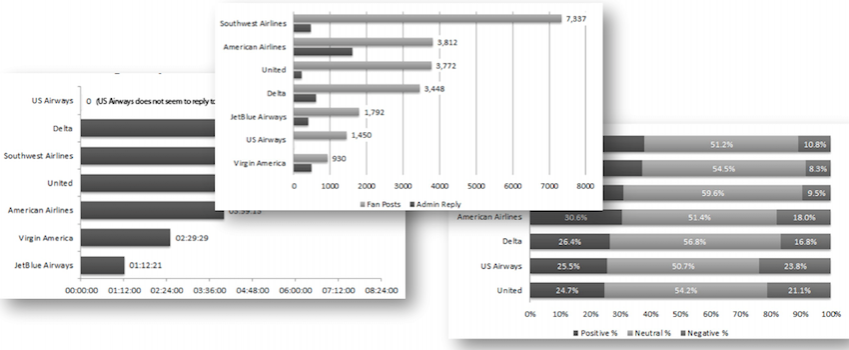 A Statistical Analysis of How Airlines in the US Are Providing Customer Support on Facebook