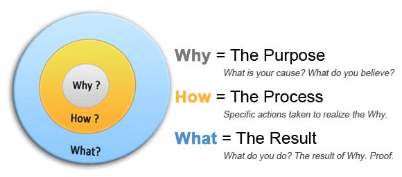 What does SimpliFlying stand for? Thinking Differently about aviation marketing (and lessons from Simon Sinek)