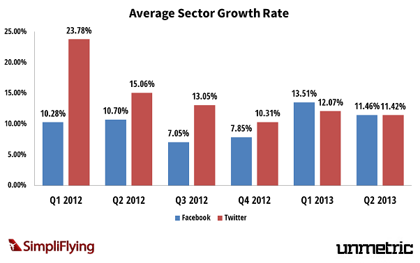 facebook-twitter-growth