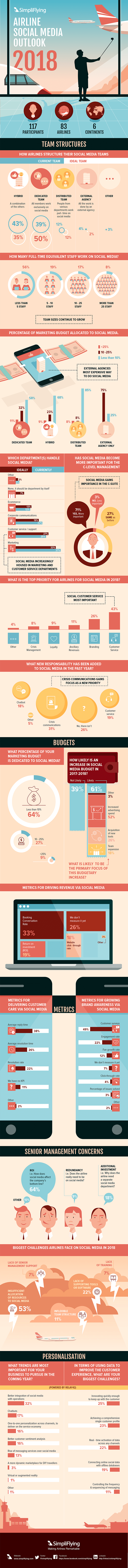 Airline Social Media Outlook 2018