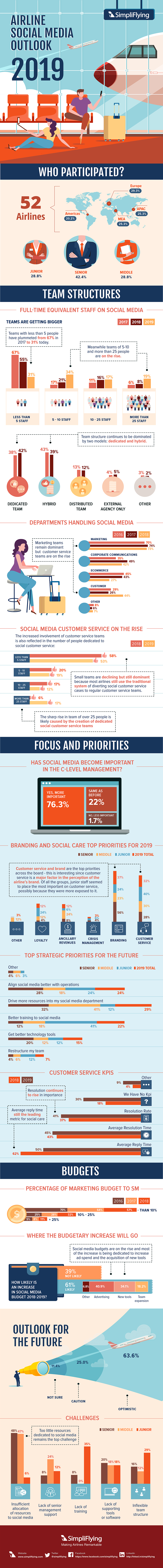 SimpliFlying Social Media Outlook infographic 2019