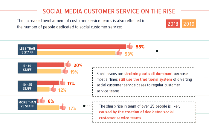 airline customer service on the rise, Airline social media outlook 2019, SimpliFlying