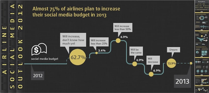 [Report & Infographic] Airline Social Media Outlook 2012/ 2013: Resource allocation, Challenges and ROI