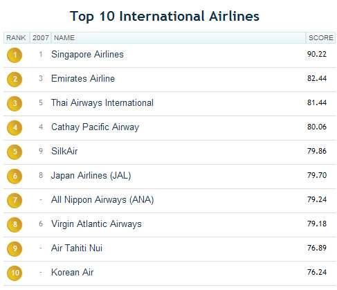 Best Airlines for 2008